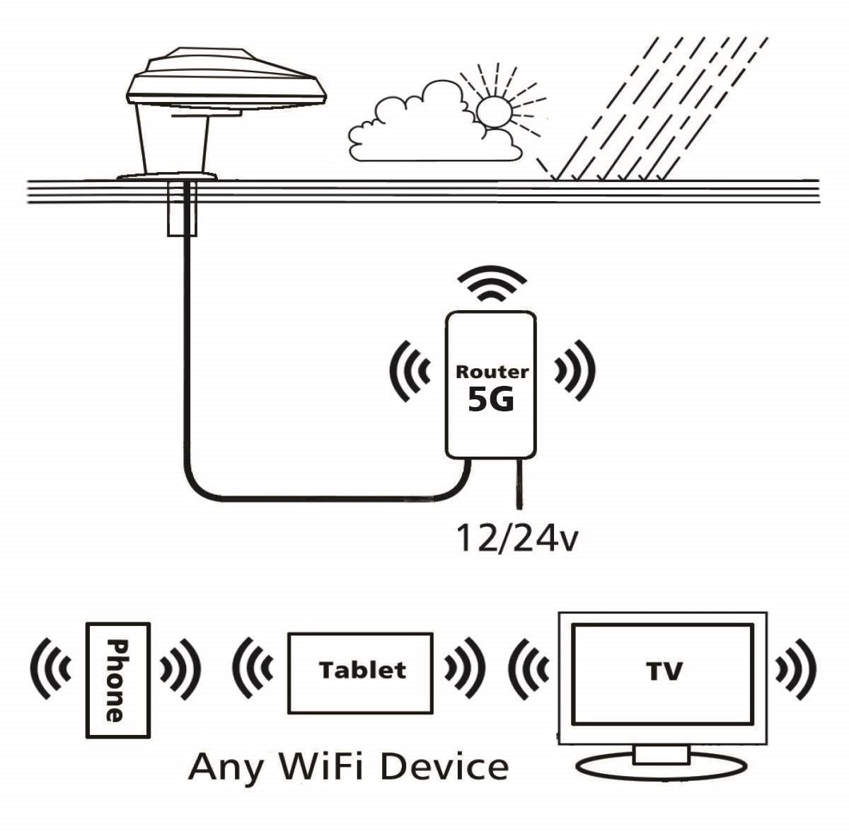 Vision Plus Status 270 WiFi Antenna and 5G Router